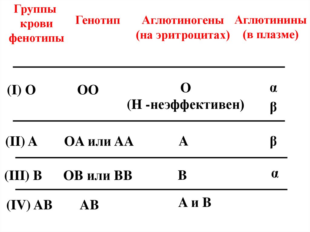 Фенотипирование по системе резус. Фенотипы группы крови таблица. Фенотип группы крови по системе rh. Группа крови генотип фенотип таблица. Группа крови резус фактор фенотип.