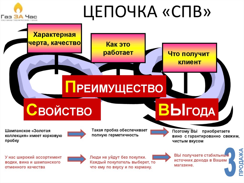 Техника презентации в продажах