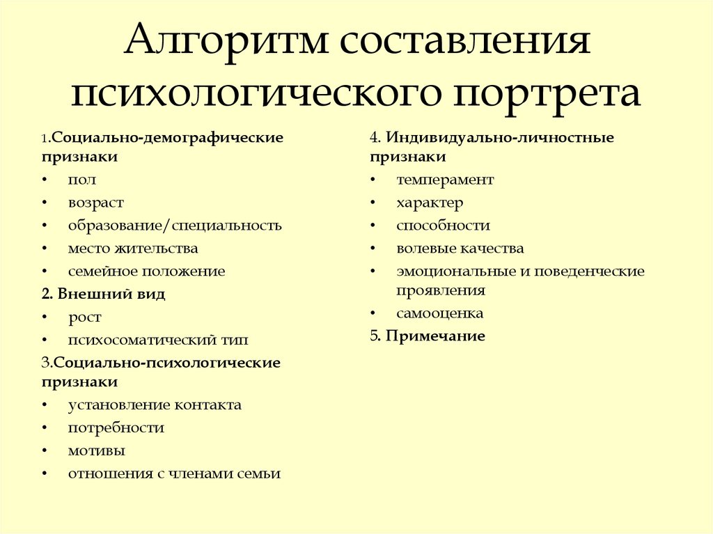 Алгоритм составления психологического портрета