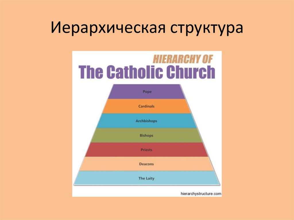 Структура иерархии. Иерархическая организация государства. Иерархичность строения регионоведении. Fat иерархическая структура. Иерархическая структура космоса.