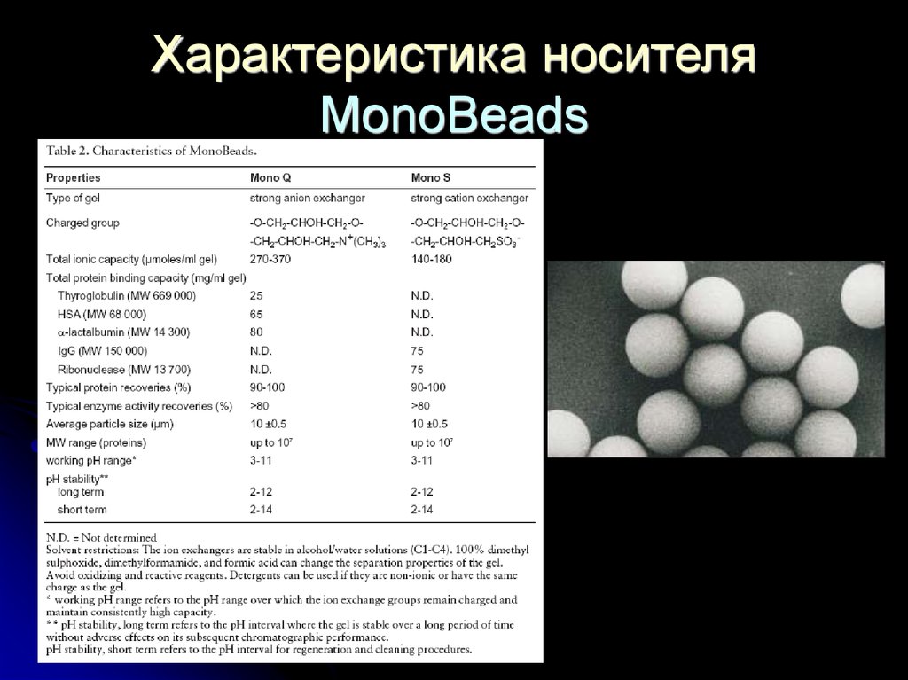 Характеристика носителя MonoBeads