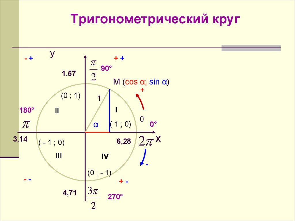 Точки тригонометрического круга. Тригонометрический круг единичная окружность. Тригонометрический круг -3pi. 1. Тригонометрический круг (в трех вариантах).. Тригонометрическая окружность 3п.