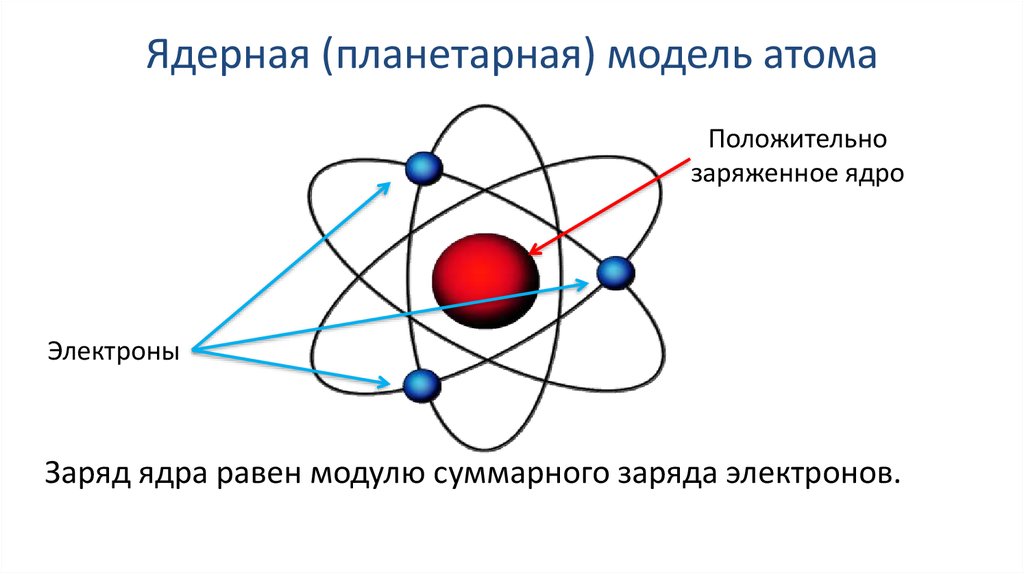 Итоги главы радиоактивность ядерная модель строения атома. Модель атома Резерфорда. Ядерная модель атома Резерфорда. Протонно нейтронная модель атома. Ядерная модель строения атома.