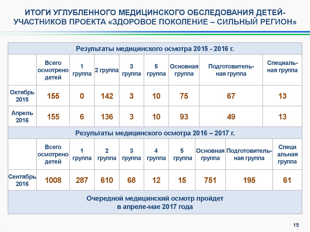 Здоровое поколение сильный регион