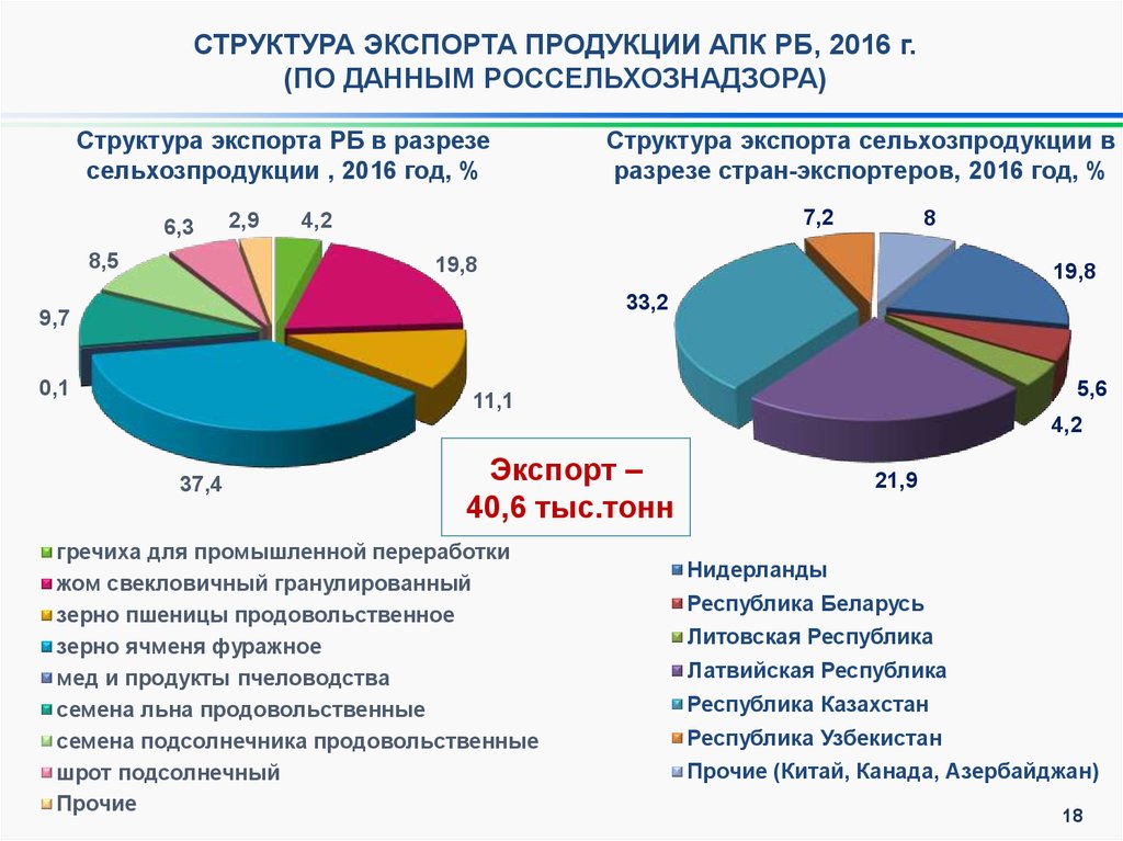 Экспорт продукции апк национальный проект