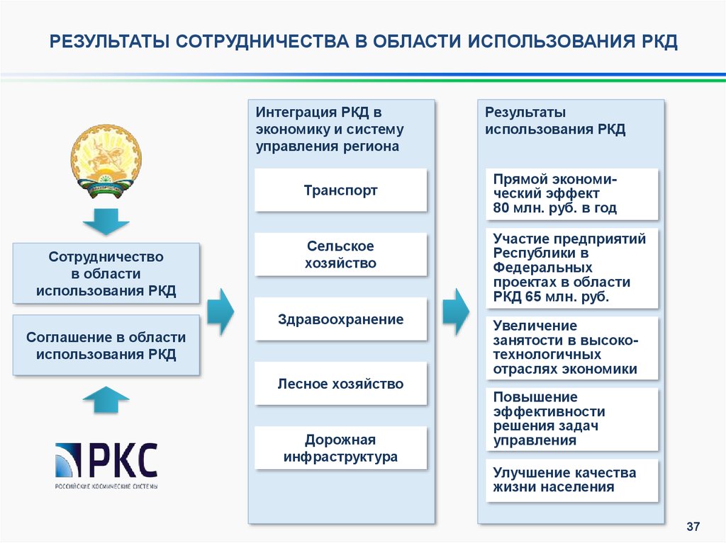 Сфера применения результатов в проекте