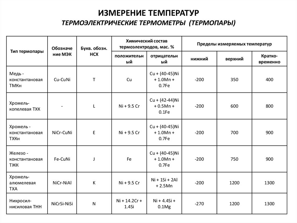 Таблица измерения температуры. Предел измерения термопары ТПП. Термопары таблица материалов. Таблица соответствующее температуре к-типа термопары. Термопары параметры и характеристики.