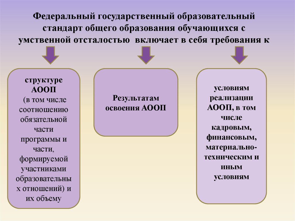 Фгос умственная отсталость. ФГОС для обучающихся с умственной отсталостью. Требования к структуре ООП детей с УО. ФГОС НОО для детей с ОВЗ С умственной отсталостью.