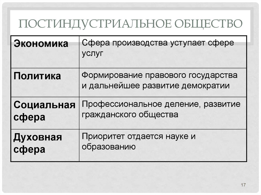 Постиндустриальное общество презентация 10 класс обществознание