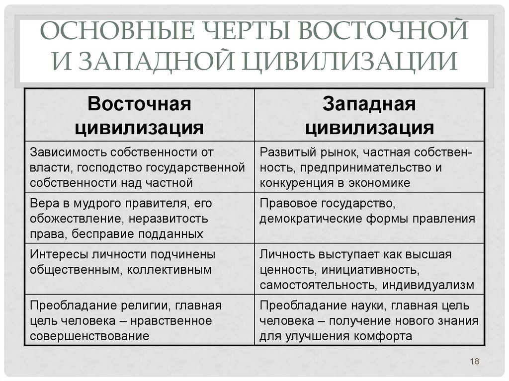 Назовите основные особенности. Западная и Восточная цивилизации. Основные черты западноевропейской цивилизации. Основные черты Восточной и Западной цивилизации. Цивилизации Запада таблица.