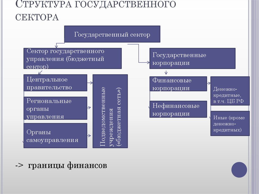 Государственная организация это. Финансы общественного сектора. Структура государственного сектора экономики. Финансы сектора государственного управления. Состав финансов сектора государственного управления.