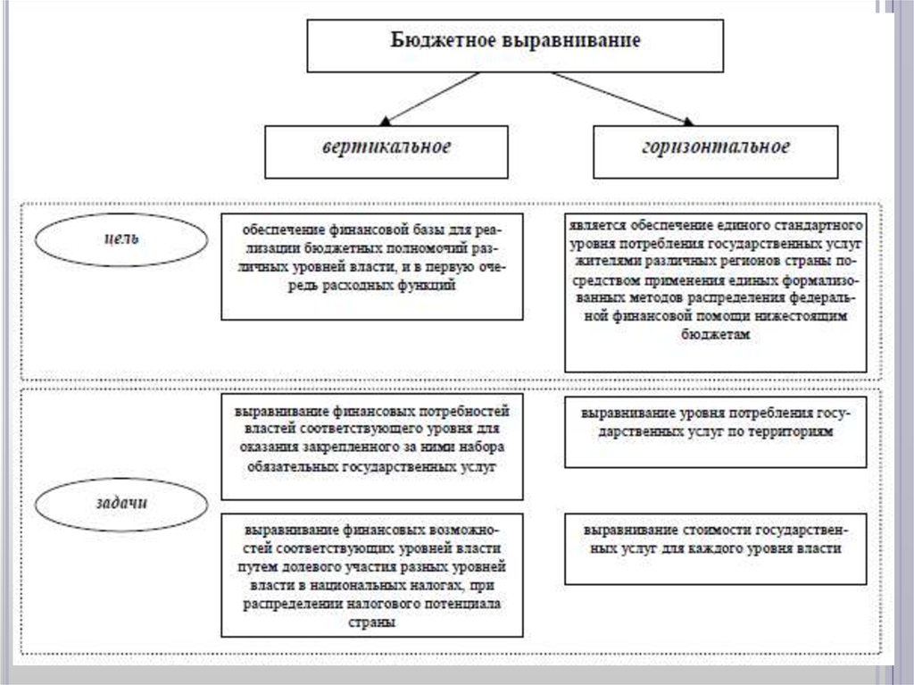 Бюджетное выравнивание. Механизмы вертикального и горизонтального бюджетного выравнивания. Вертикальное и горизонтальное выравнивание бюджетов. Механизм бюджетного выравнивания в РФ. Модели бюджетного федерализма схема.