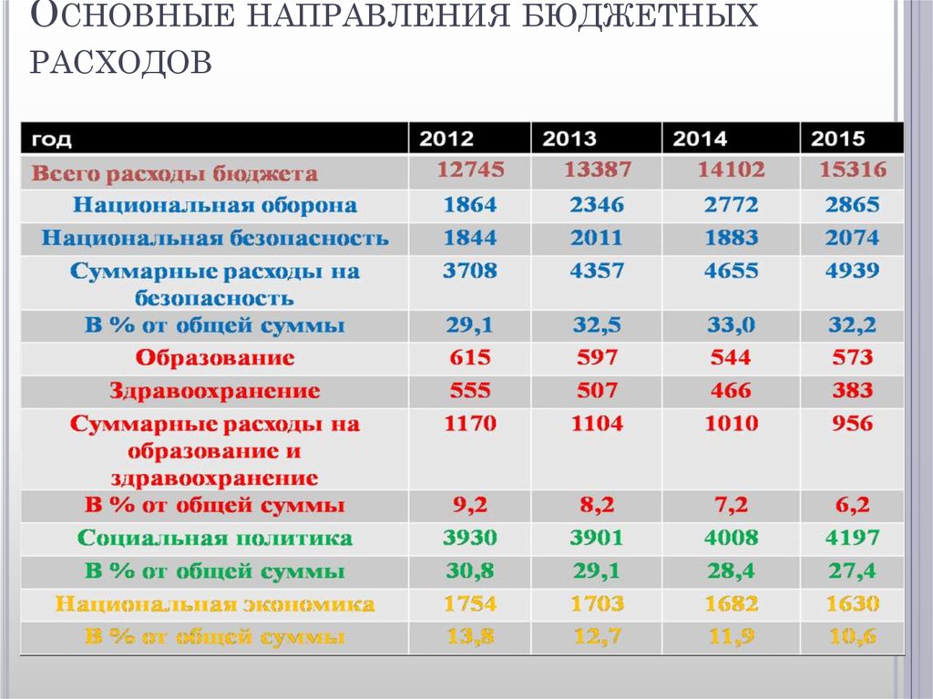 Государственный бюджет направления расходования. Основные направления бюджетных расходов. Основные направления расходов бюджета. Направления расходов гос бюджета. Характеристика расходов бюджета.