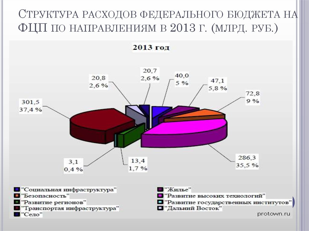 Расходы федерального бюджета. Структура расходов. Структура расходов бюджета. Структура федерального бюджета. Состав расходов федерального бюджета.