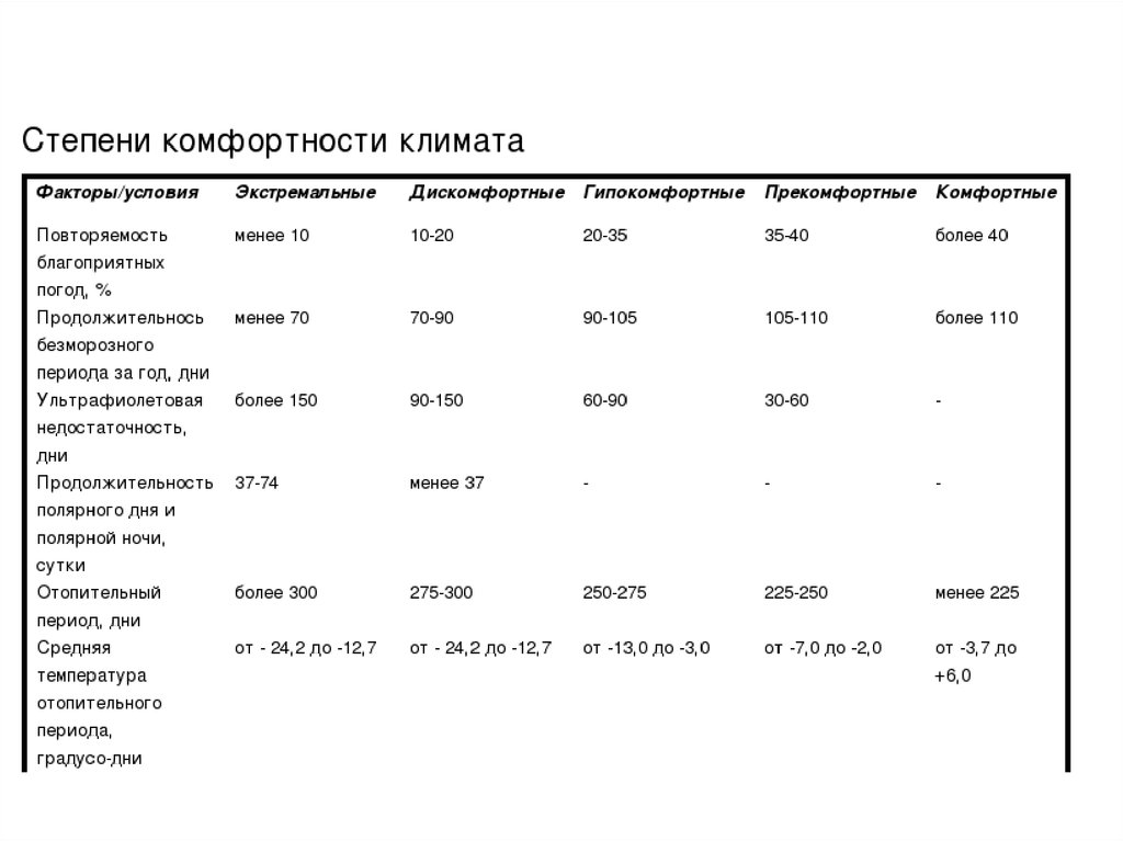 1 условие комфортности. Степень комфортности это. Комфортность климатических условий. Степени комфортности климата. Территория с дискомфортными условиями.