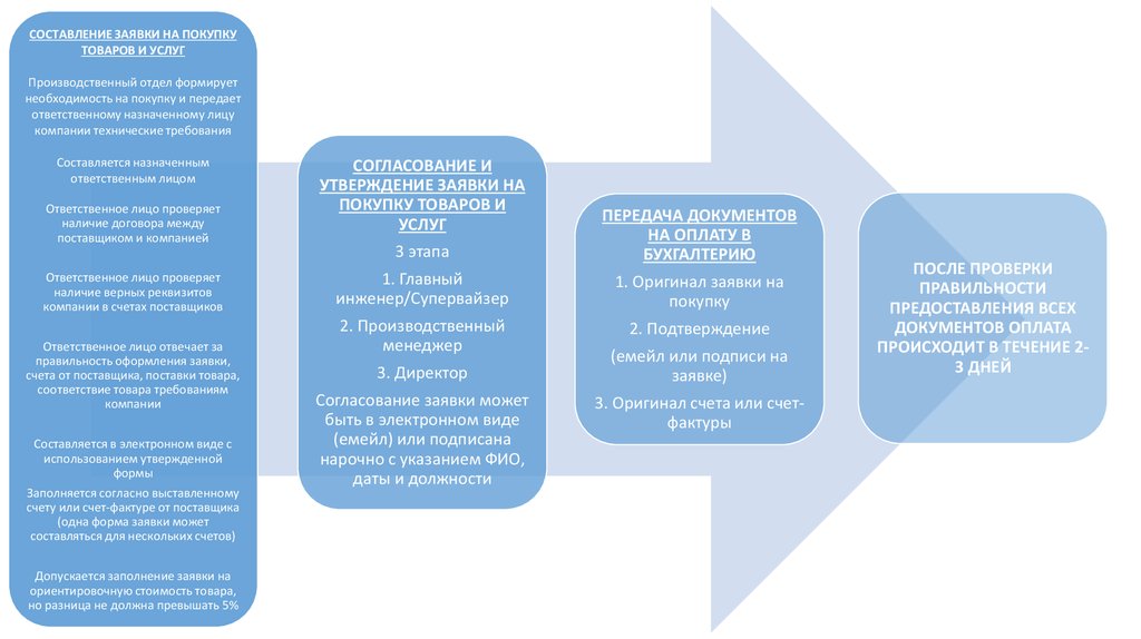 Необходимость покупать