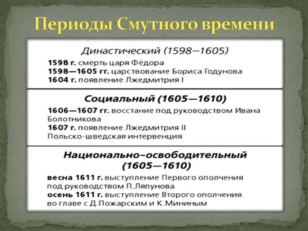 Какие были события в смутное время. Основные 3 этапа смутного времени. «Хронология смутного времени» (1601- 1613 гг.).. Переулы смутного времени. Периодизация смутного времени.