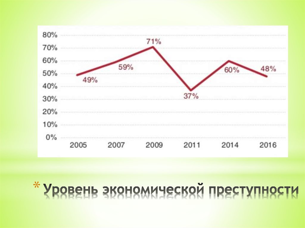 Уровень экономической преступности