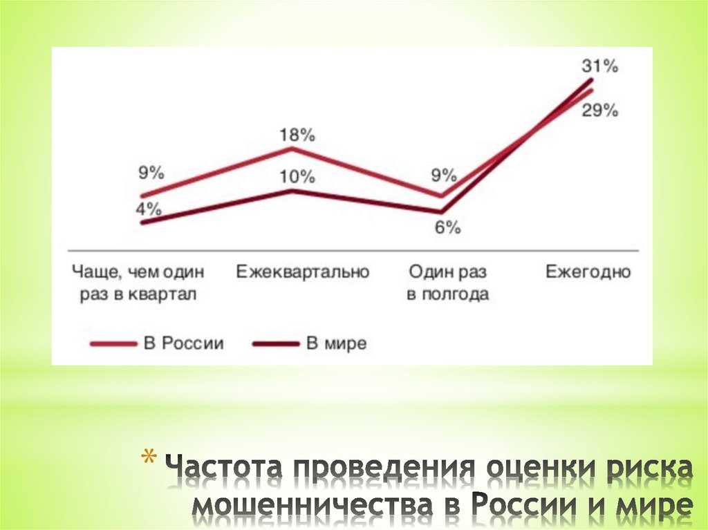 Частота проведения оценки риска мошенничества в России и мире