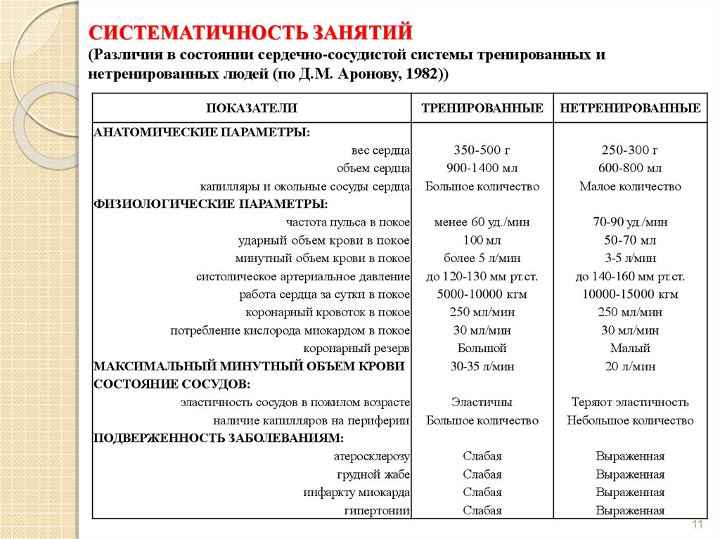 Показатели сердечно сосудистой системы