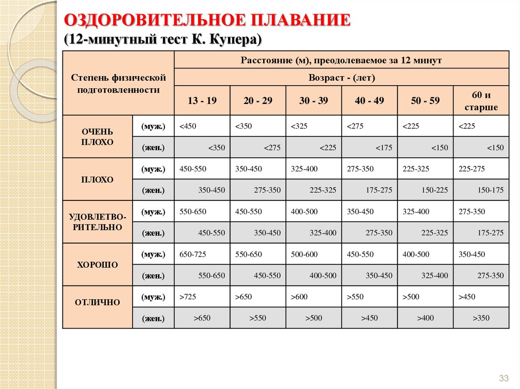 На тренировке в 50 метровом бассейне пловец проплыл 200 метровую дистанцию на рисунке изображены два