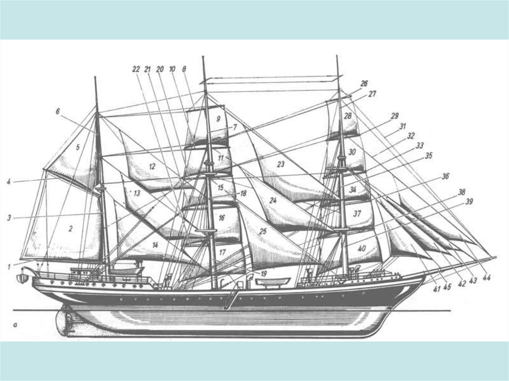 Составляющие корабля. Бом брамсель стеньга. Бизань мачта парусного судна. Крюйс-брам-стеньга. Рангоут парусное вооружение.