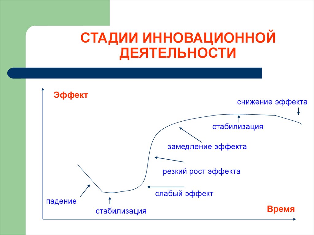 Инновационный этап. Этапы инновационной деятельности. Стадии инновационной деятельности. Основные этапы инновационной деятельности. Основные стадии инновационной деятельности.