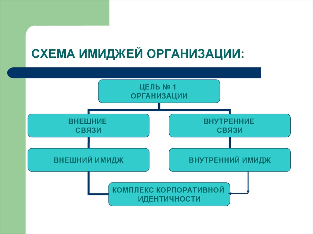 Внешние и внутренние связи. Внешний имидж учреждения. Составляющие имиджа схема. Внешний и внутренний имидж организации. Имидж организации схема.