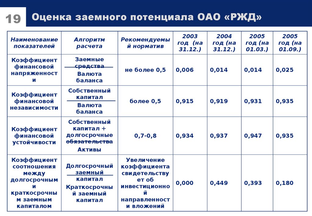 Оценка заемного потенциала ОАО «РЖД»