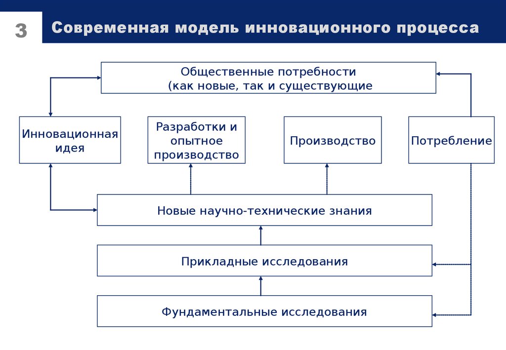 Инновационная модель