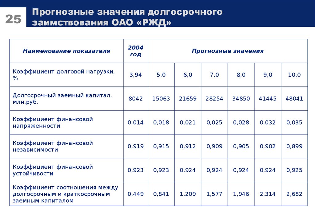 Формула долговой нагрузки