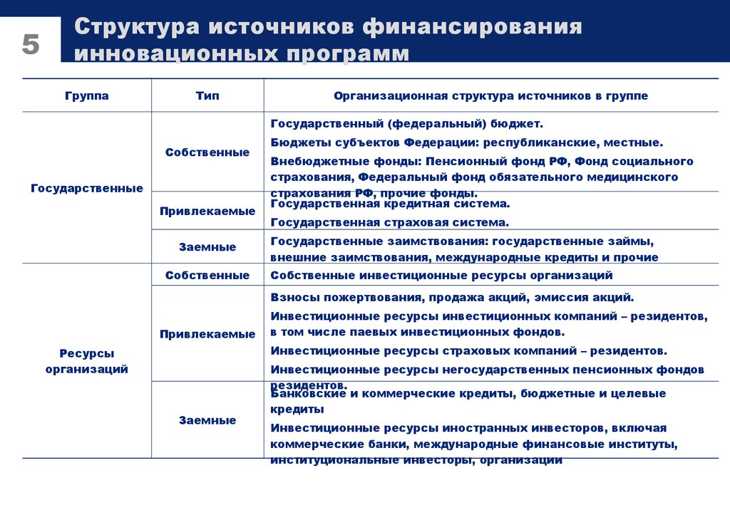 Источники финансирования инновационных проектов