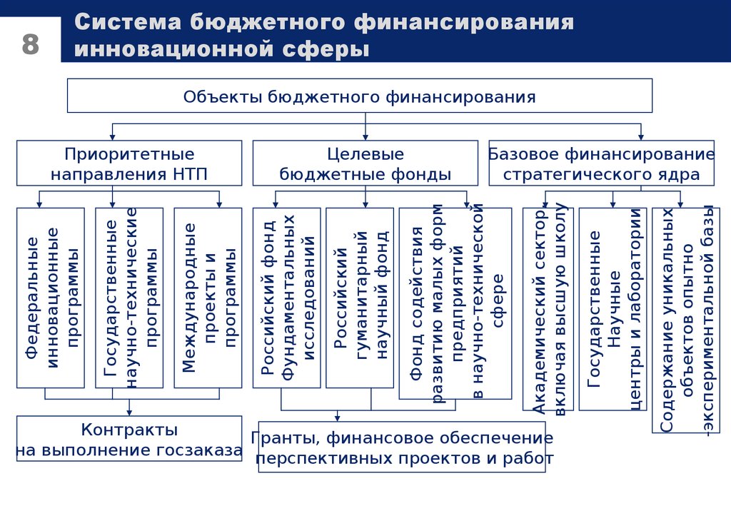 Финансовое обеспечение формы и методы. Формы гос бюджетного финансирования. Формы государственного бюджетного финансирования. Система бюджетного финансирования. Система бюджетного финансирования инновационной сферы.