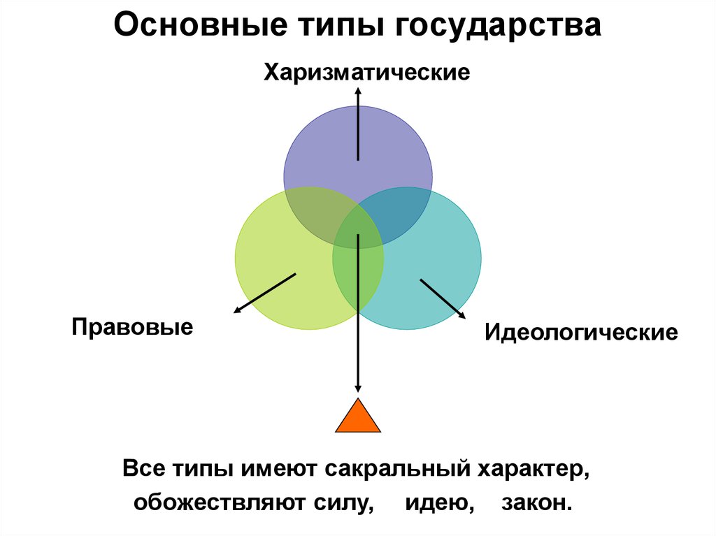 Тип государства это. Типы государства. Типы государства кратко. Основные типы и виды государства. Основные типы государства кратко.