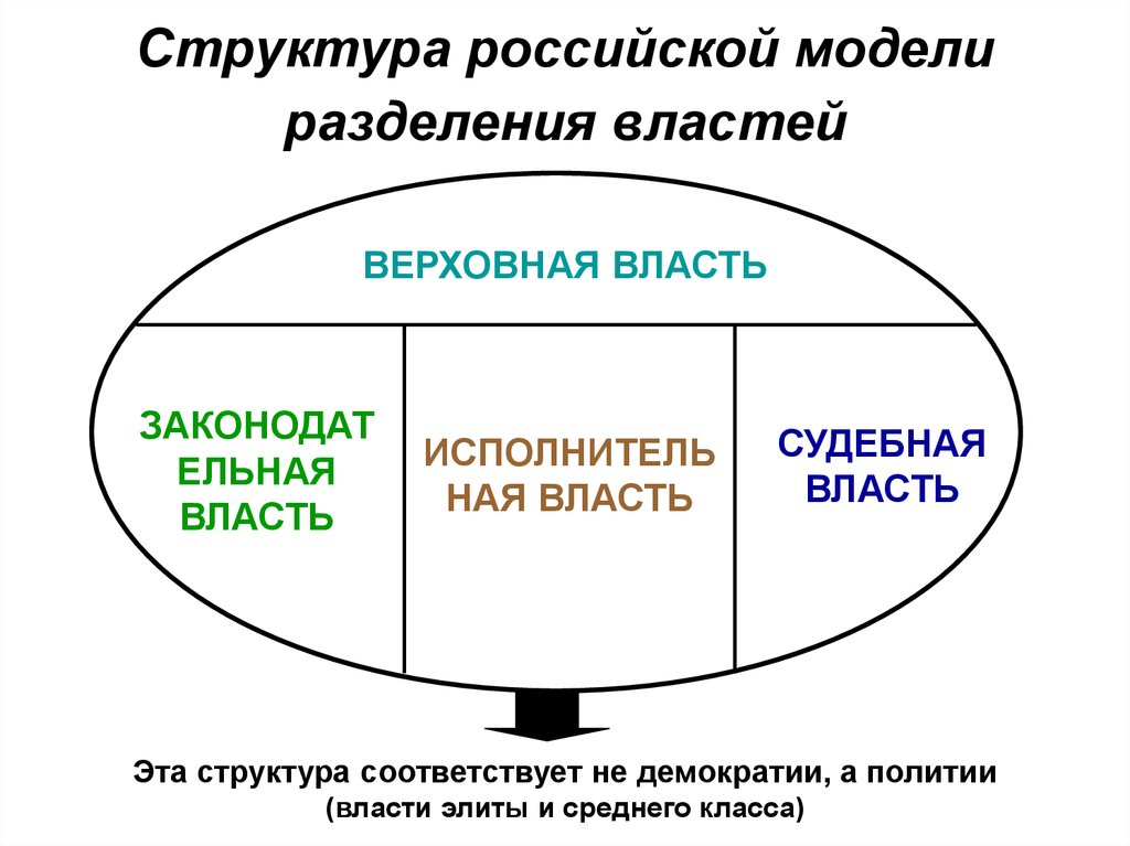 Структура соответствует. Модели разделения властей. Основные модели разделения властей. Модель разделения. Политическая власть Разделение.