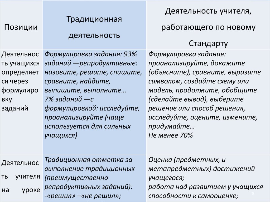 Объяснить сравнение. Традиционная деятельность.