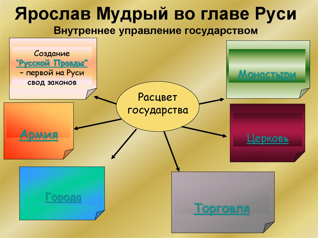 Внутренняя русь. Ярослав Мудрый управление государством. Составьте схему управления государством при Ярославе мудром. Ярослав Мудрый во главе Руси. Ярослав Мудрый система управления.