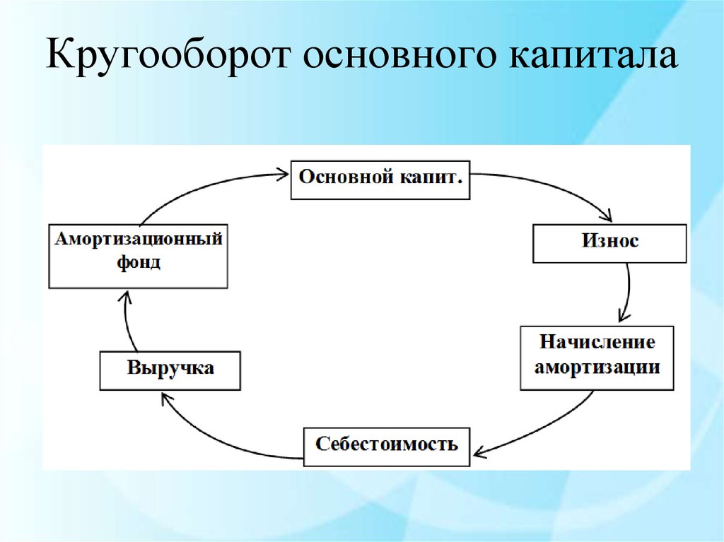 Оборота и т д. Кругооборот и оборот основного капитала. Схема кругооборота и оборота капитала. Последовательность этапов кругооборота капитала. Стадии кругооборота капитала схема.