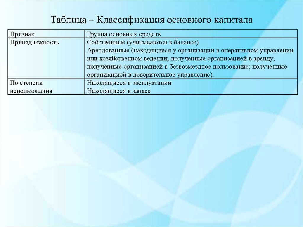 Виды основного капитала. Классификация элементов основного капитала и его структура. Основной капитал классификация элементов основного капитала. Таблица классификации основного капитала. Классификация капитала предприятия таблица.