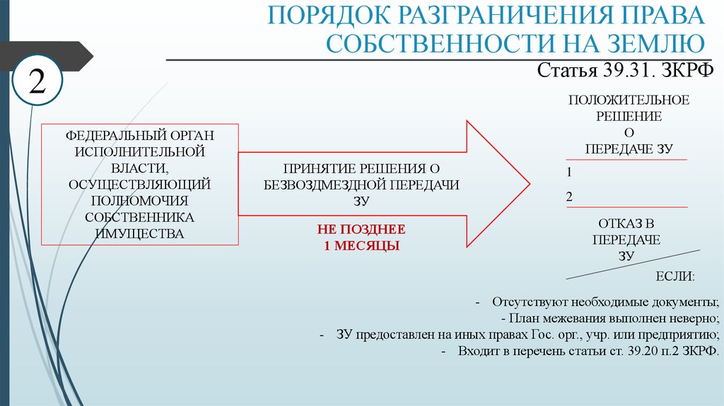 Внешнеэкономические отношения рф разграничение государственной собственности общие. Разграничение прав собственности. Разграничение государственной собственности на землю. Разграничение государственной и муниципальной собственности.. Разграничения прав собственности на землю.