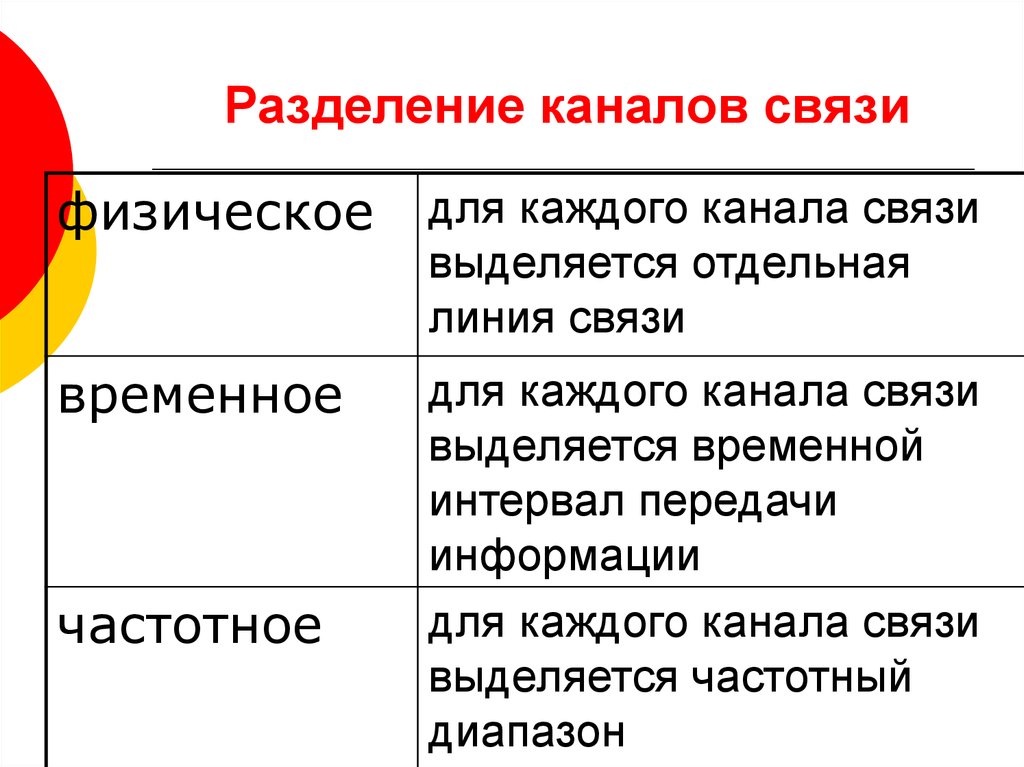 Разделяет вид. Способы разделения каналов. Разделение каналов связи. Виды разделения каналов связи. Методов разделения каналов.