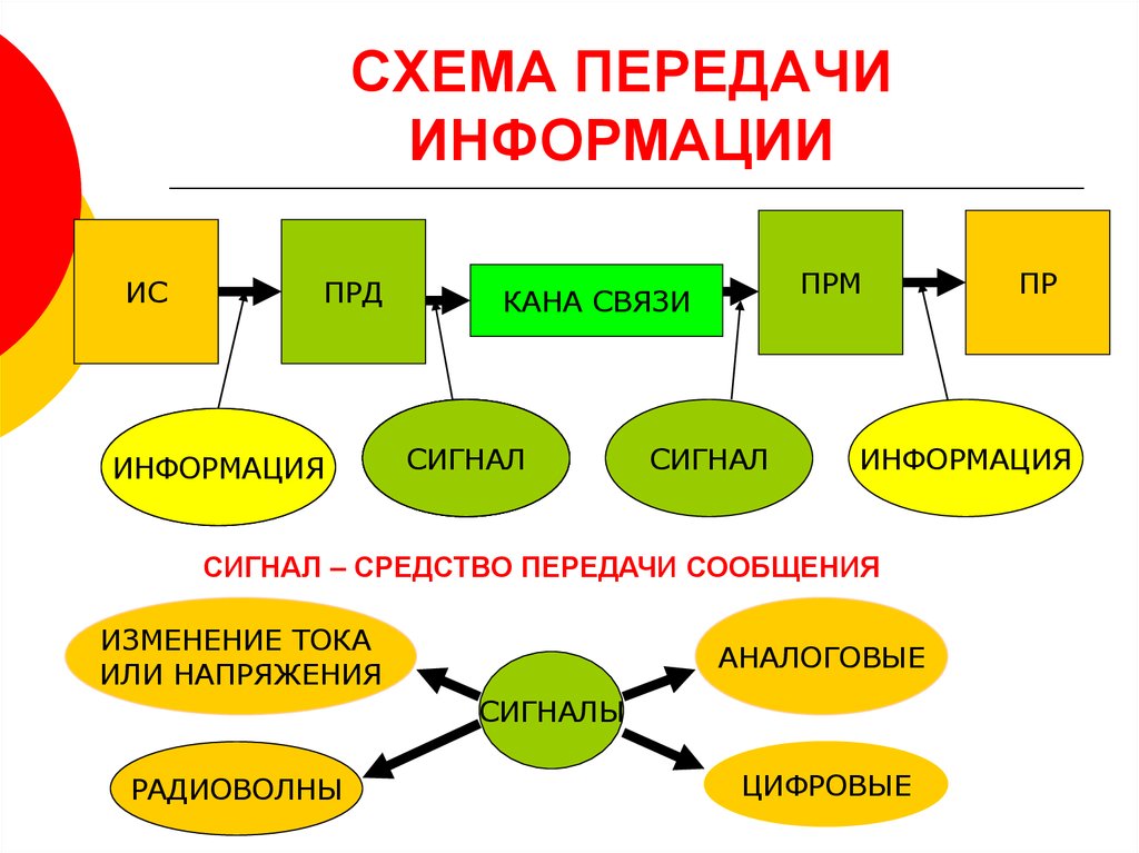 Общая схема передачи информации следующая