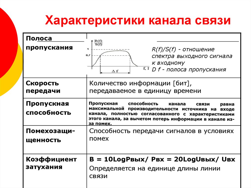 Характеристики связи. Характеристики каналов связи. Физические характеристики каналов связи. Радиосвязь пропускная способность таблица. Характеристики каналов (линий) связи..