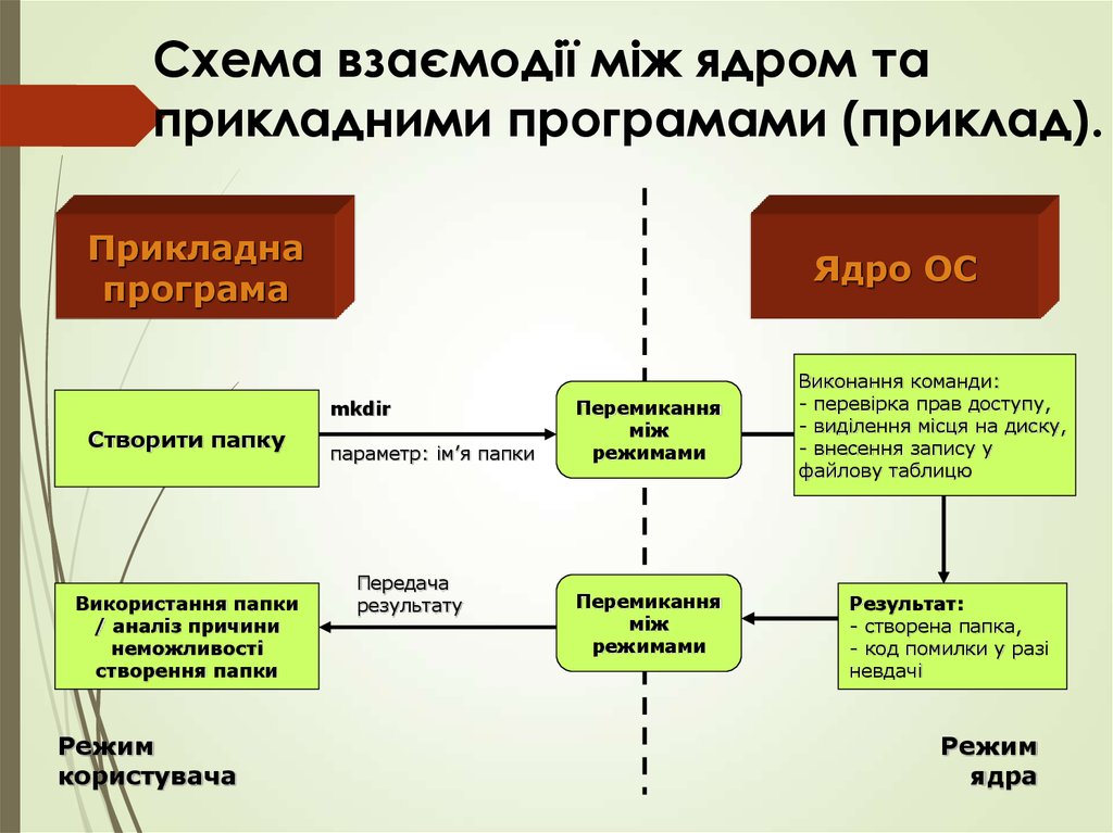 Схема взаємодії між ядром та прикладними програмами (приклад).