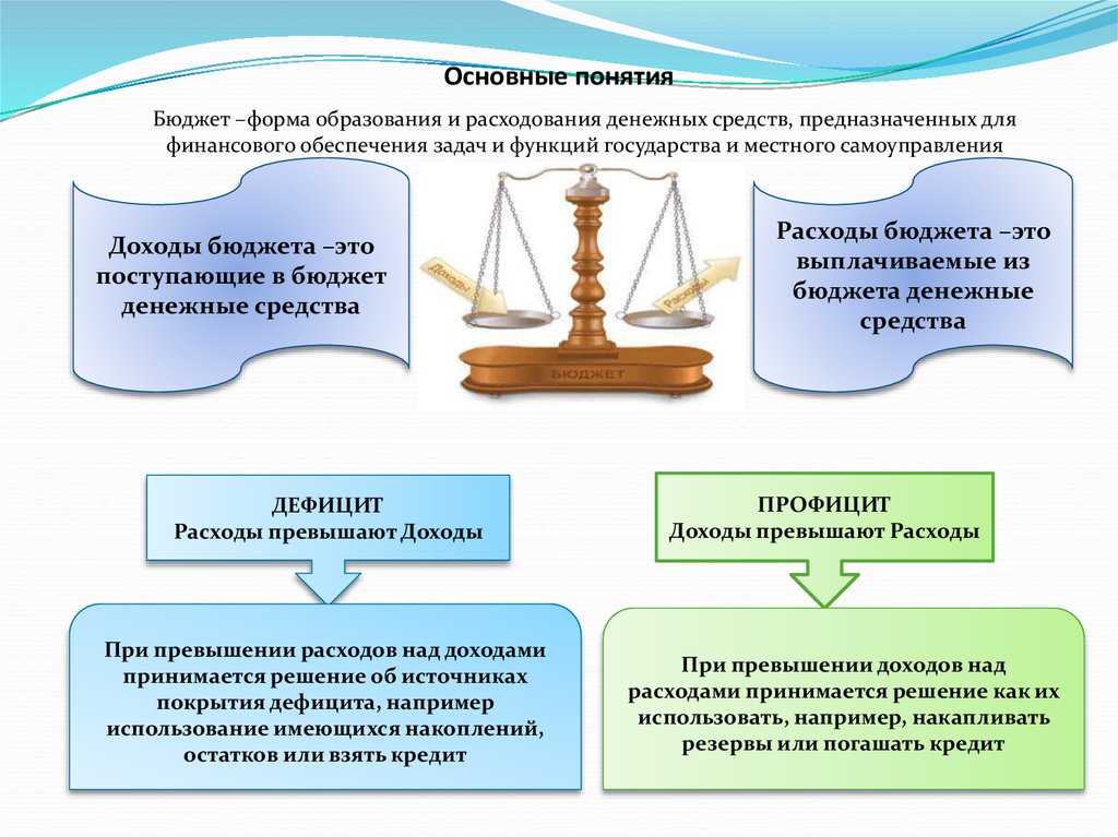 Превышение доходов