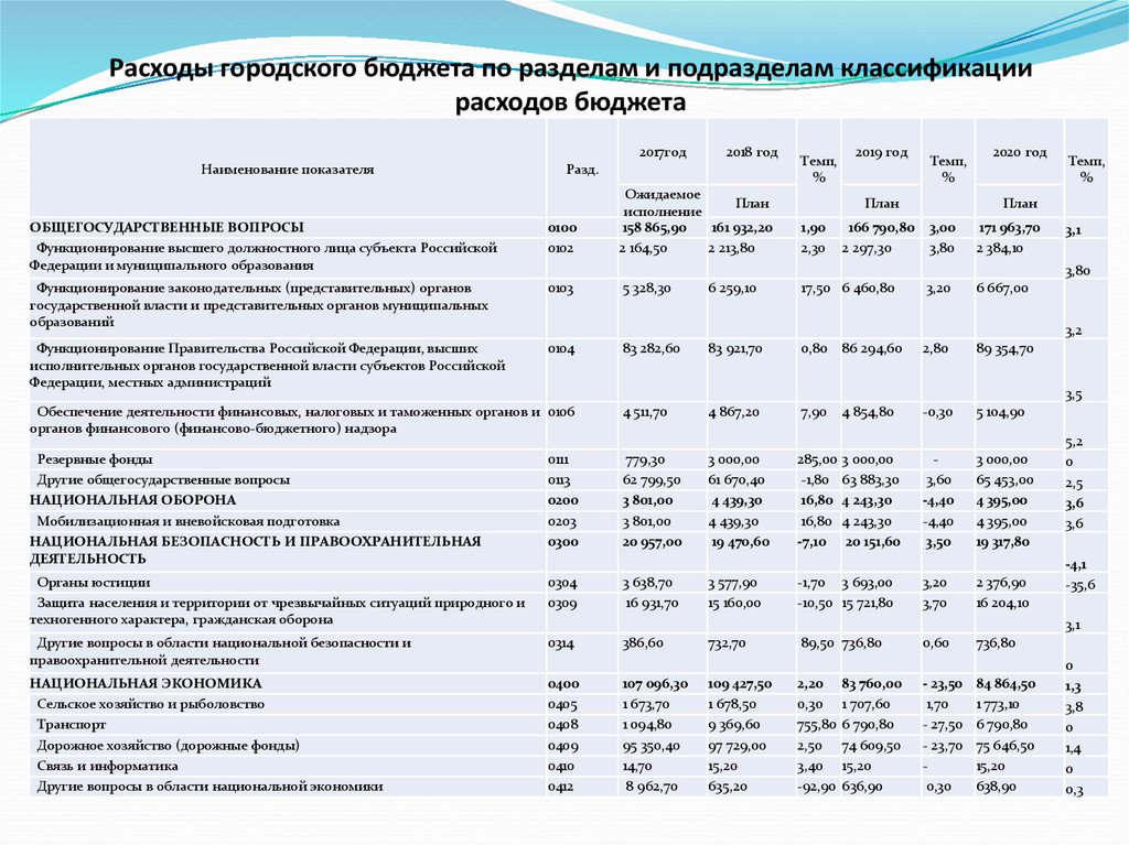 Изменение бюджетных расходов. Статьи расходов бюджета. Бюджетная классификация расходов.