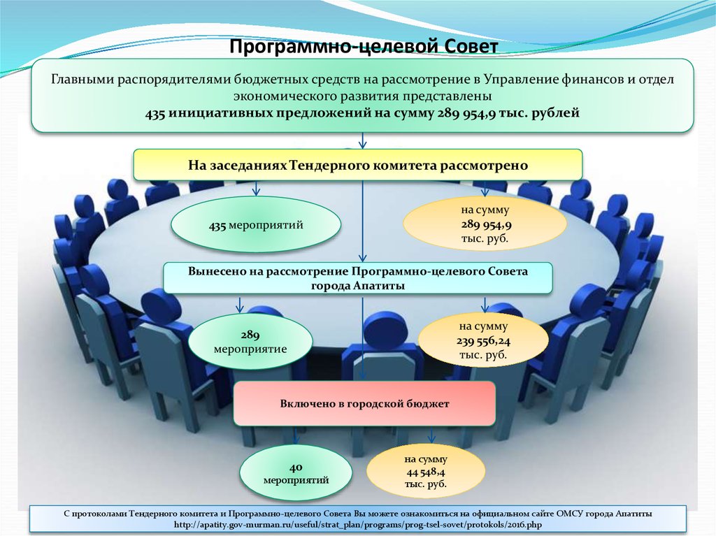 Программно целевое планирование построено по логической схеме