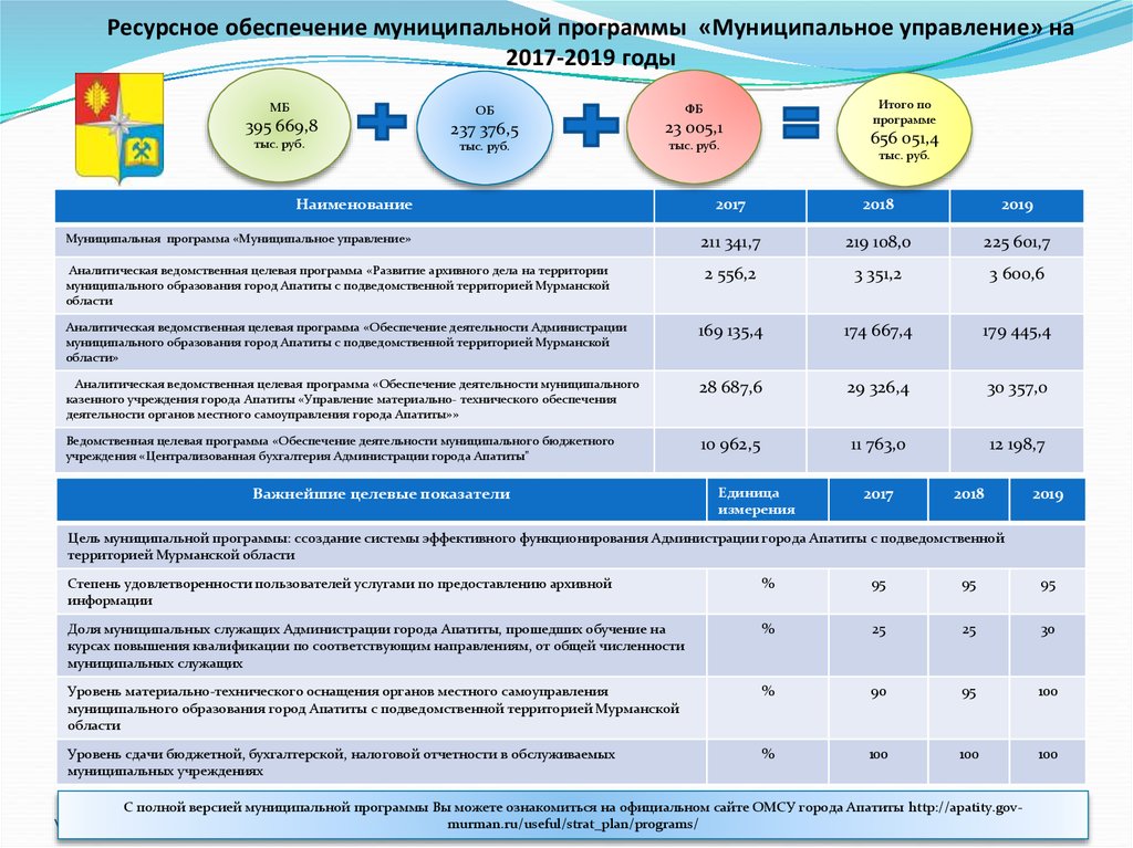 Муниципальных программ казань