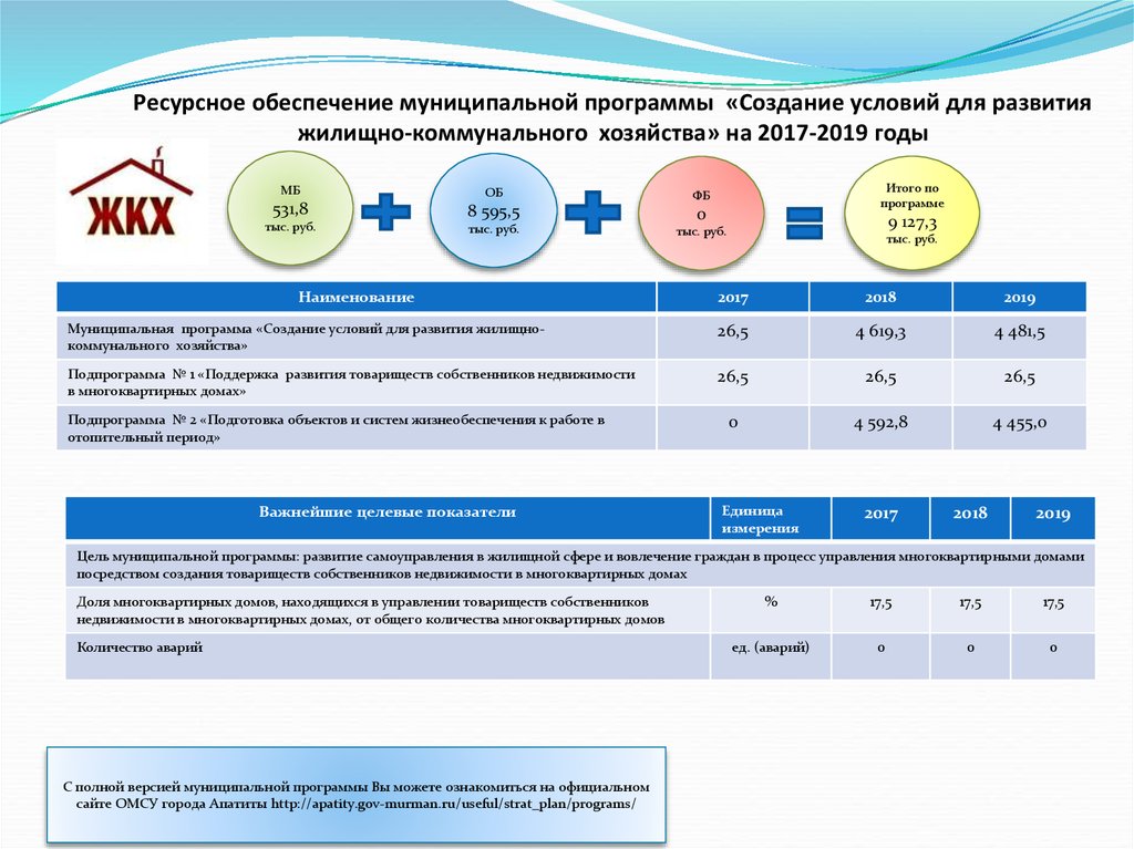 Программа создание условий. Показатели развития ЖКХ. Основные направления развития ЖКХ. Формирование программы развития жилищно-коммунального хозяйства. Совершенствование ЖКХ.