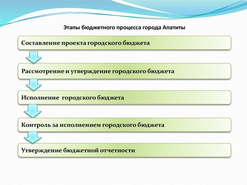 Схема этапа бюджетного процесса рассмотрение и утверждение бюджета республики башкортостан